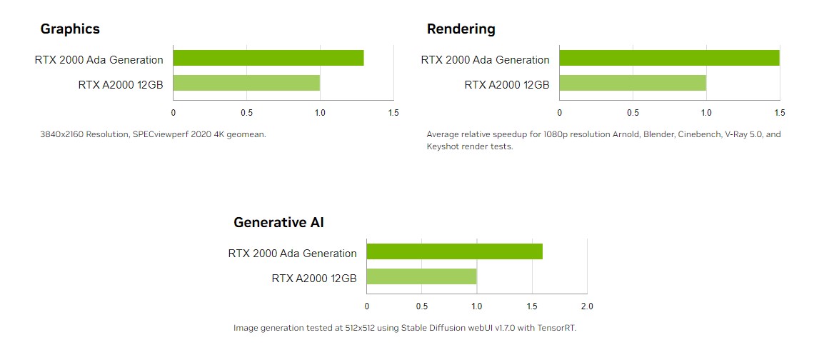 CARD MÀN HÌNH LEADTEK NVIDIA RTX 2000 ADA 16GB 5 CARD MÀN HÌNH LEADTEK NVIDIA RTX 2000 ADA 16GB - Ảnh 5