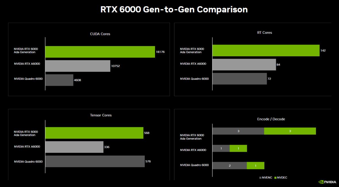 CARD MÀN HÌNH LEADTEK NVIDIA RTX 6000 ADA GENERATION 48GB GDDR6 8 CARD MÀN HÌNH LEADTEK NVIDIA RTX 6000 ADA GENERATION 48GB GDDR6 - Ảnh 8